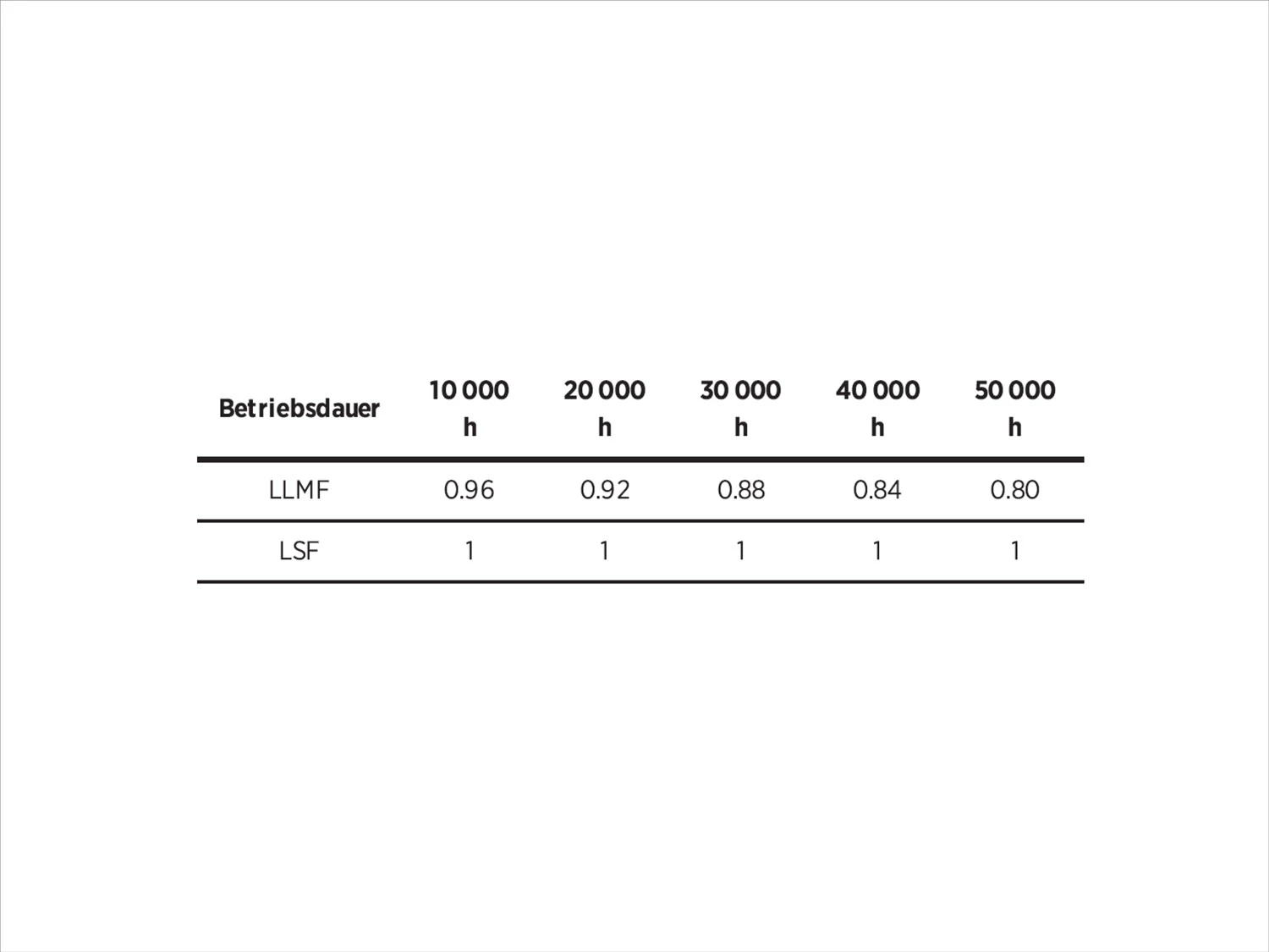 Betriebsdauer Datenblatt Leuchten