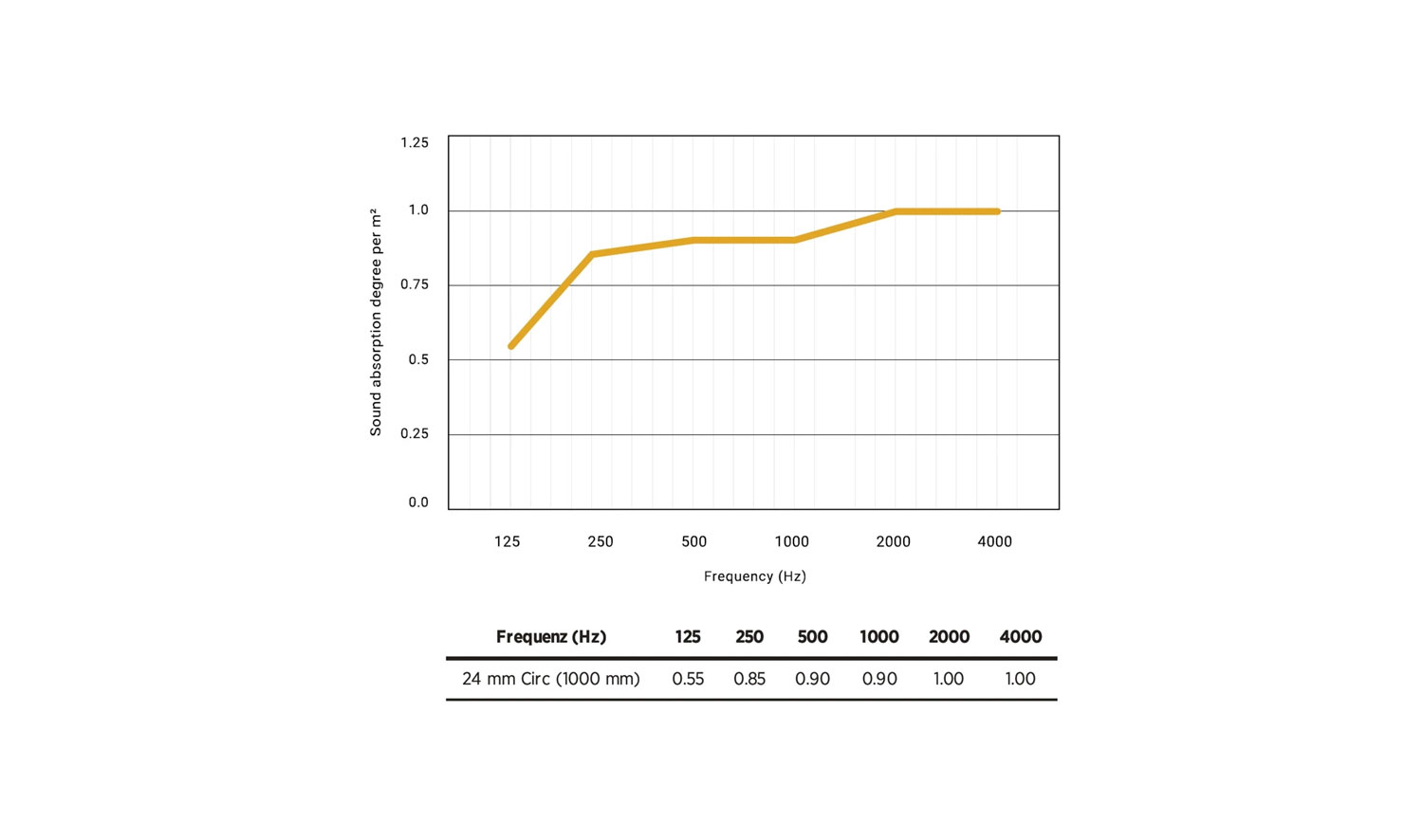 Akustik Leuchten Leistungsgrafik In Datenblatt