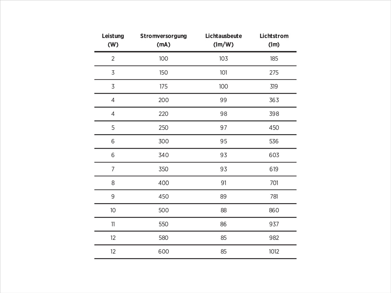 Bestromung Datenblatt Leuchten