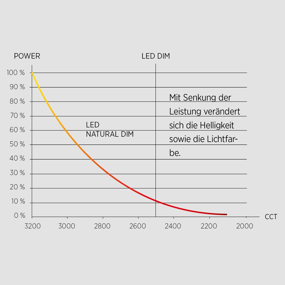 Luminaires Natural Dim LED pour un contrôle dynamique de l'éclairage dans les écoles et les universités